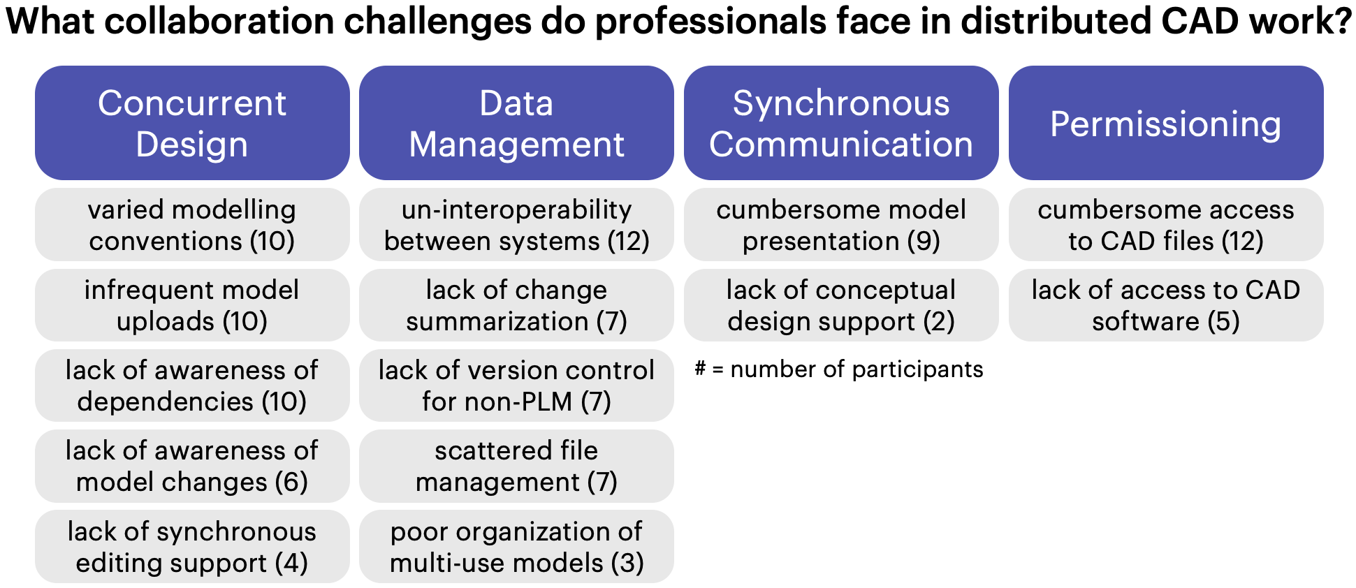 Collaboration challenges in distributed CAD work