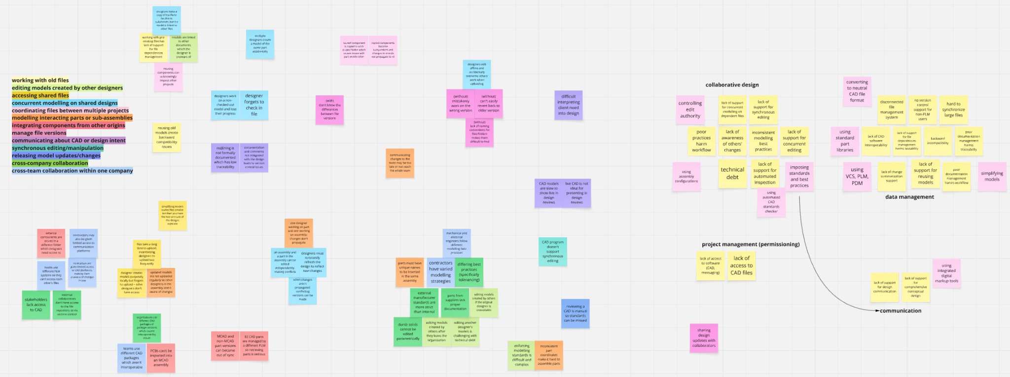 Affinity mapping and axial synthesis of collaboration challenges into structural domains