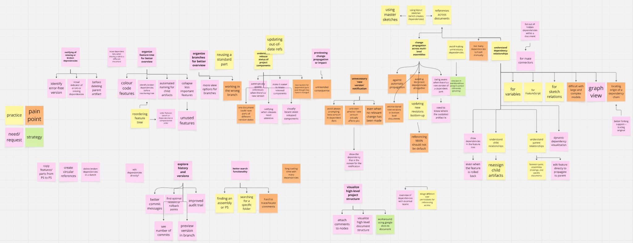 Affinity mapping and axial synthesis of dependency management findings
