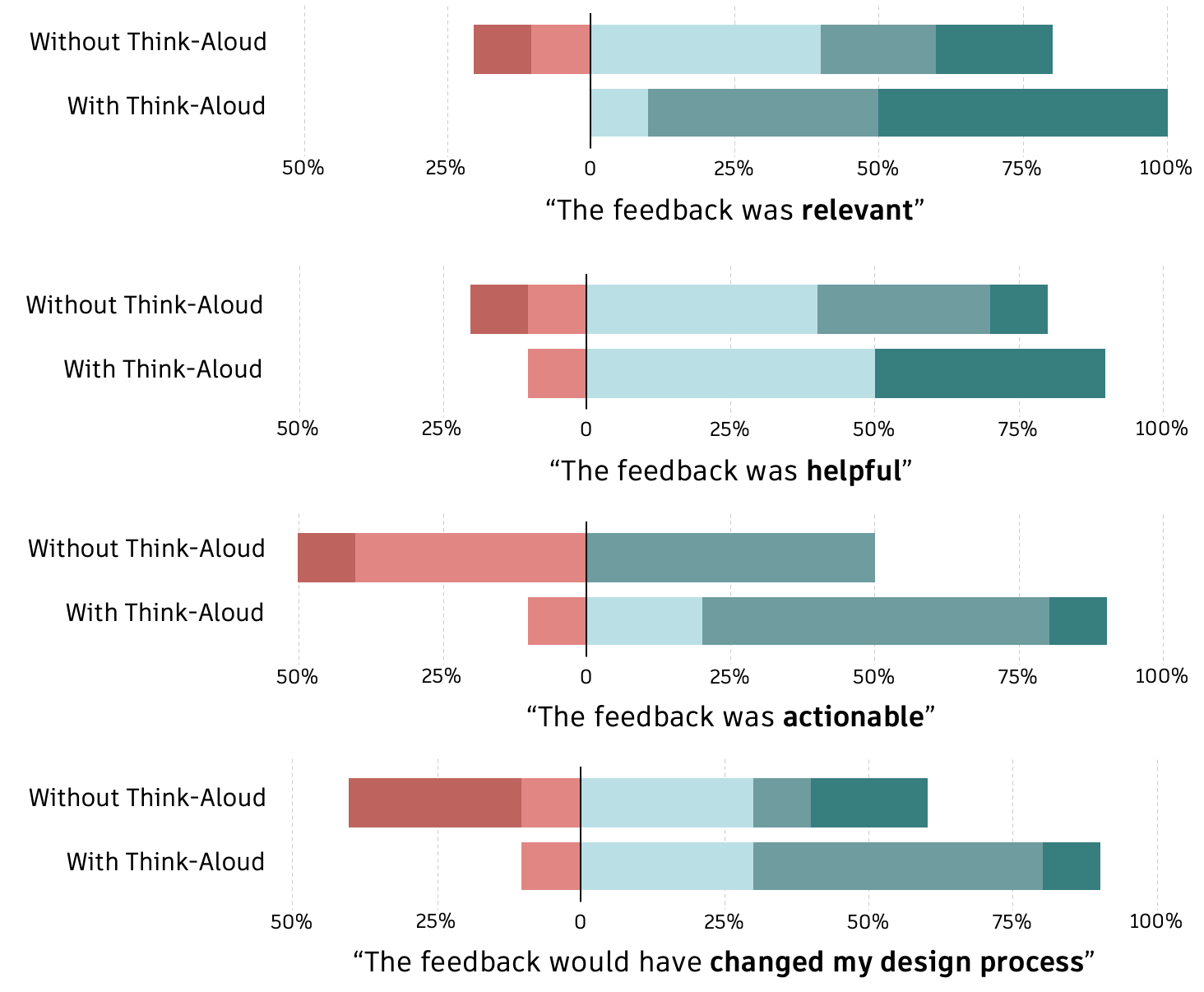 Comparison of feedback ratings with and without think-aloud context