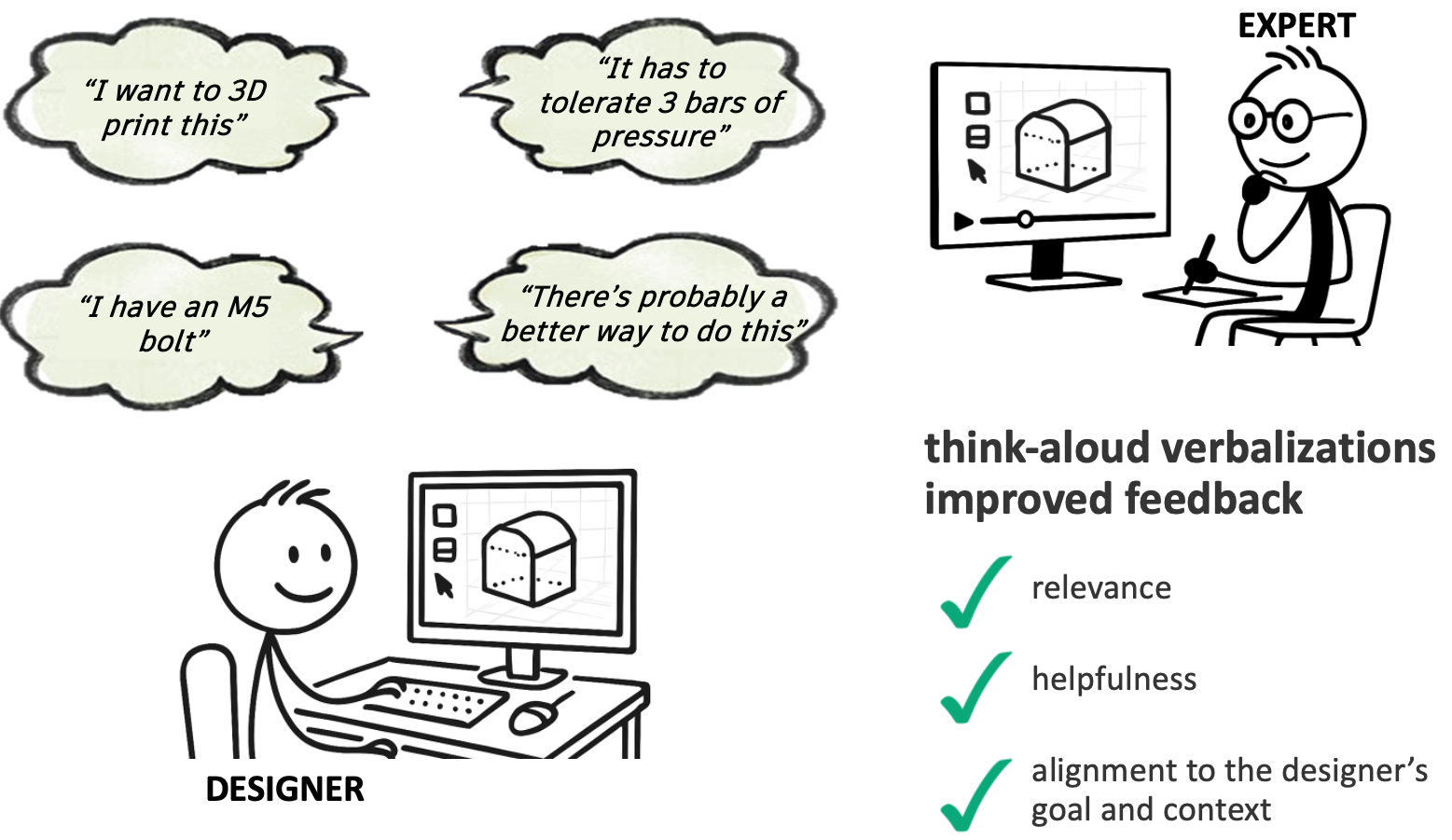 Think-aloud verbalizations improved feedback