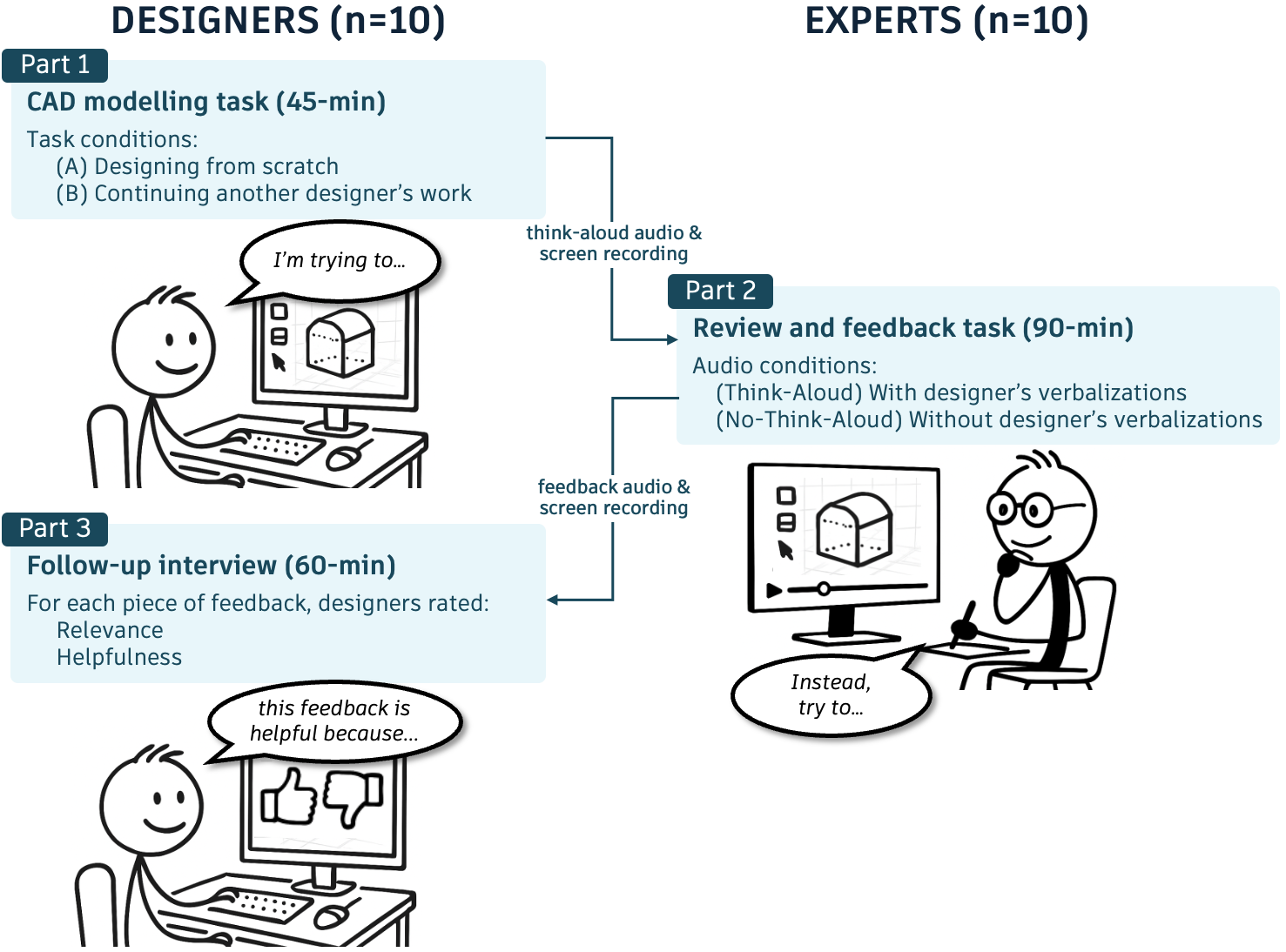 Overview of the three-part think-aloud study design with designers and experts